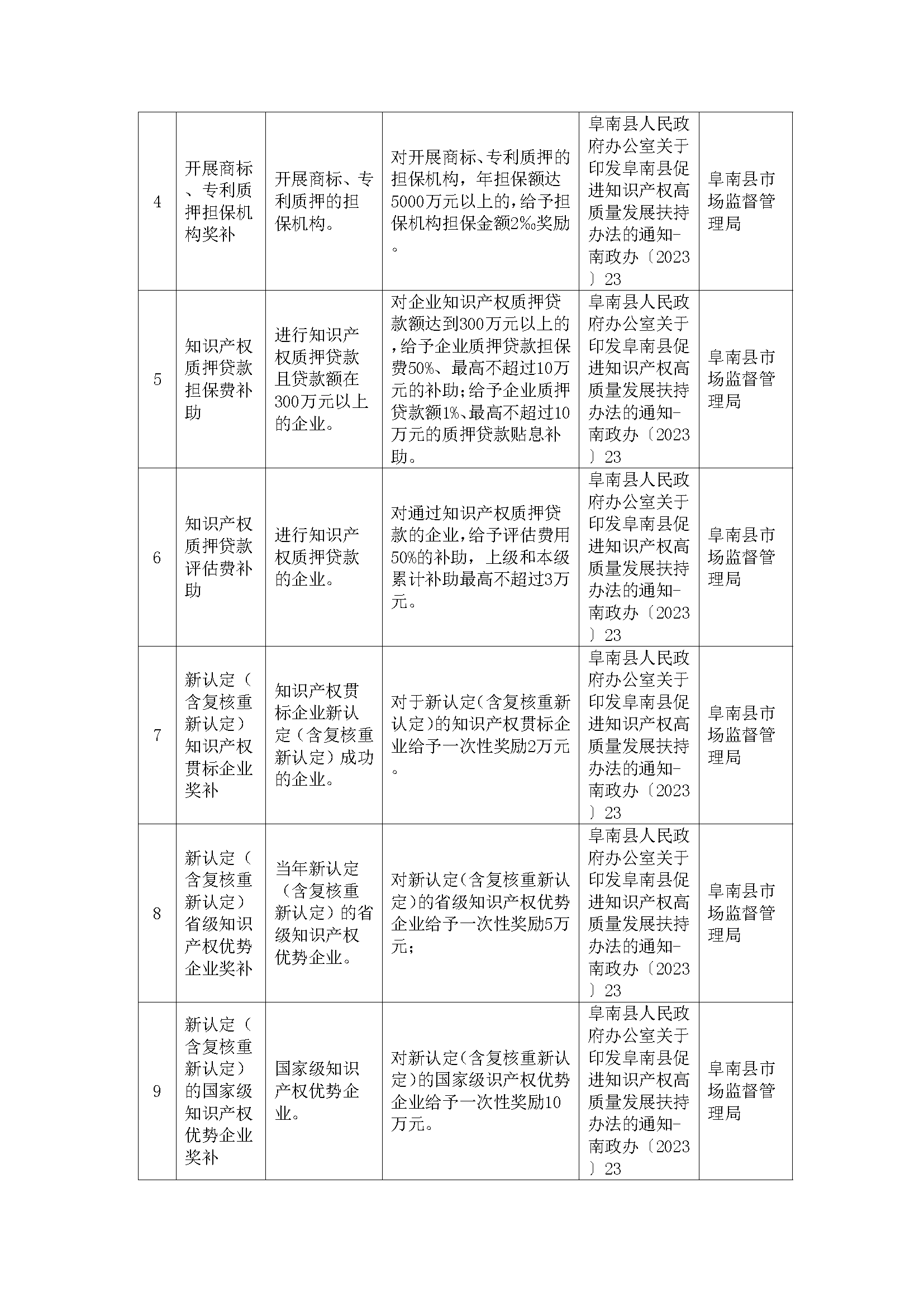 阜南县惠企政策一览表(图8)