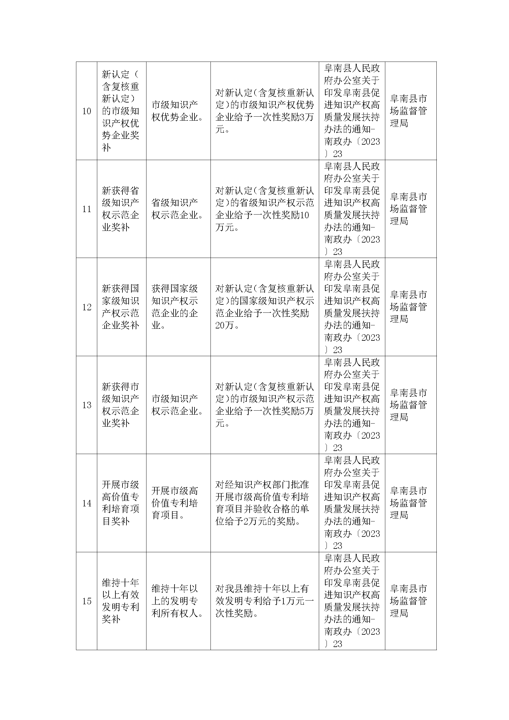 阜南县惠企政策一览表(图9)